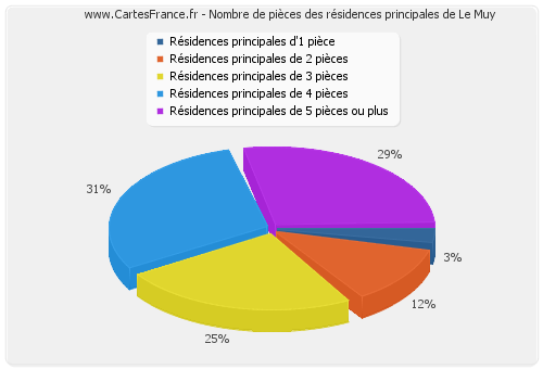 Nombre de pièces des résidences principales de Le Muy